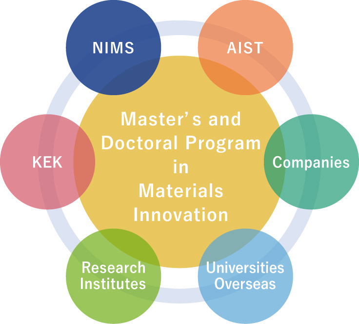 Master's and Doctoral Program in Materials Innovation