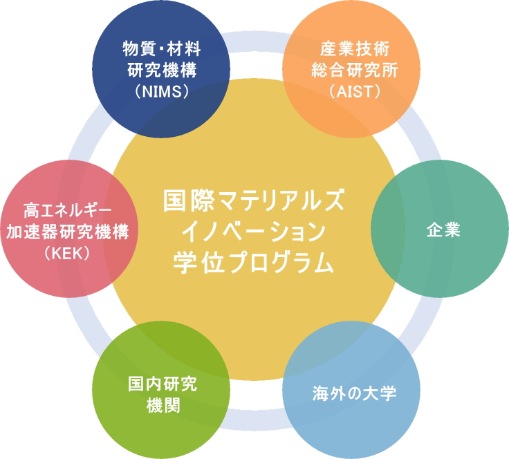 筑波大学 学位プログラム つくば国際マテリアルズイノベーション